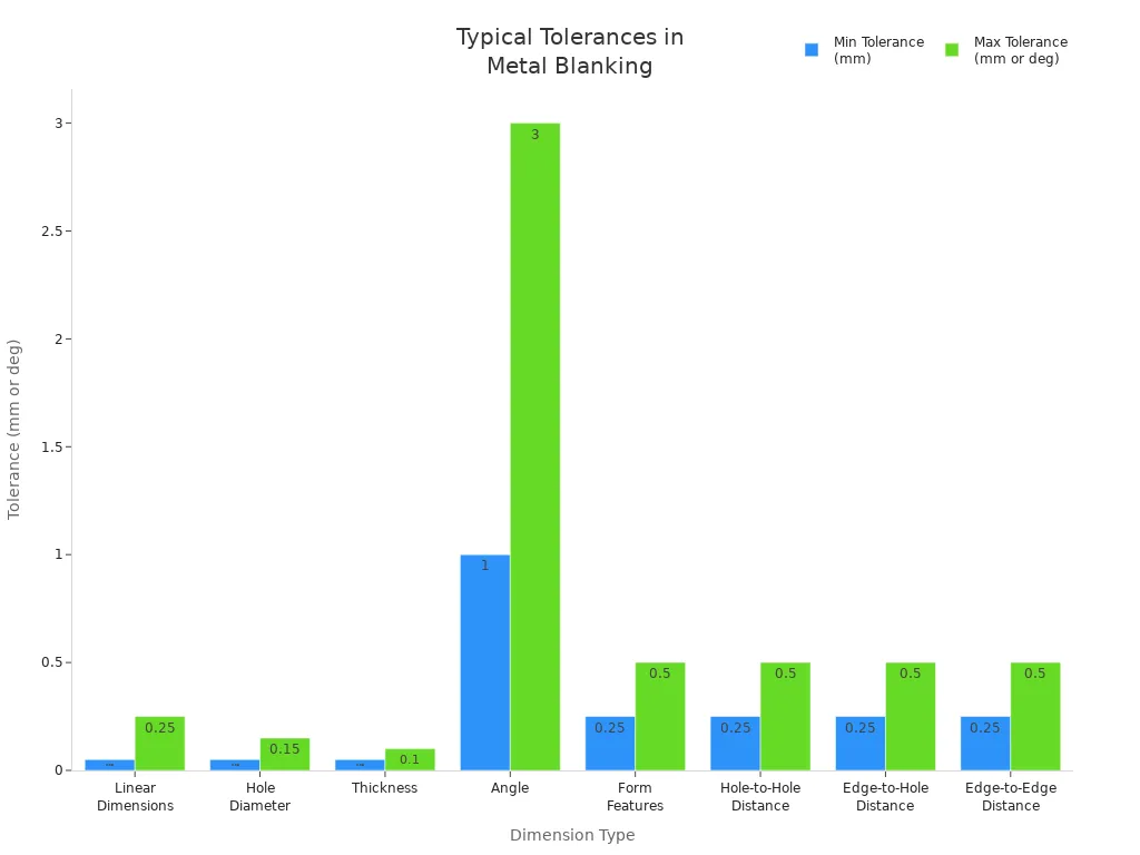 Bar chart comparing minimum and maximum tolerances for various dimensions in metal stamping blanking.